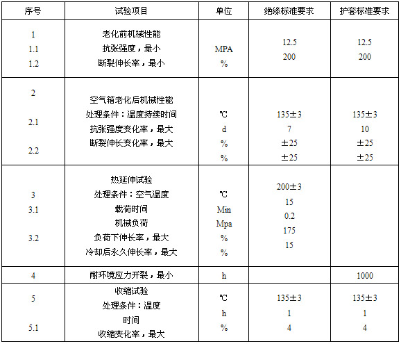 絕緣、護套的機械物理性能試驗要求