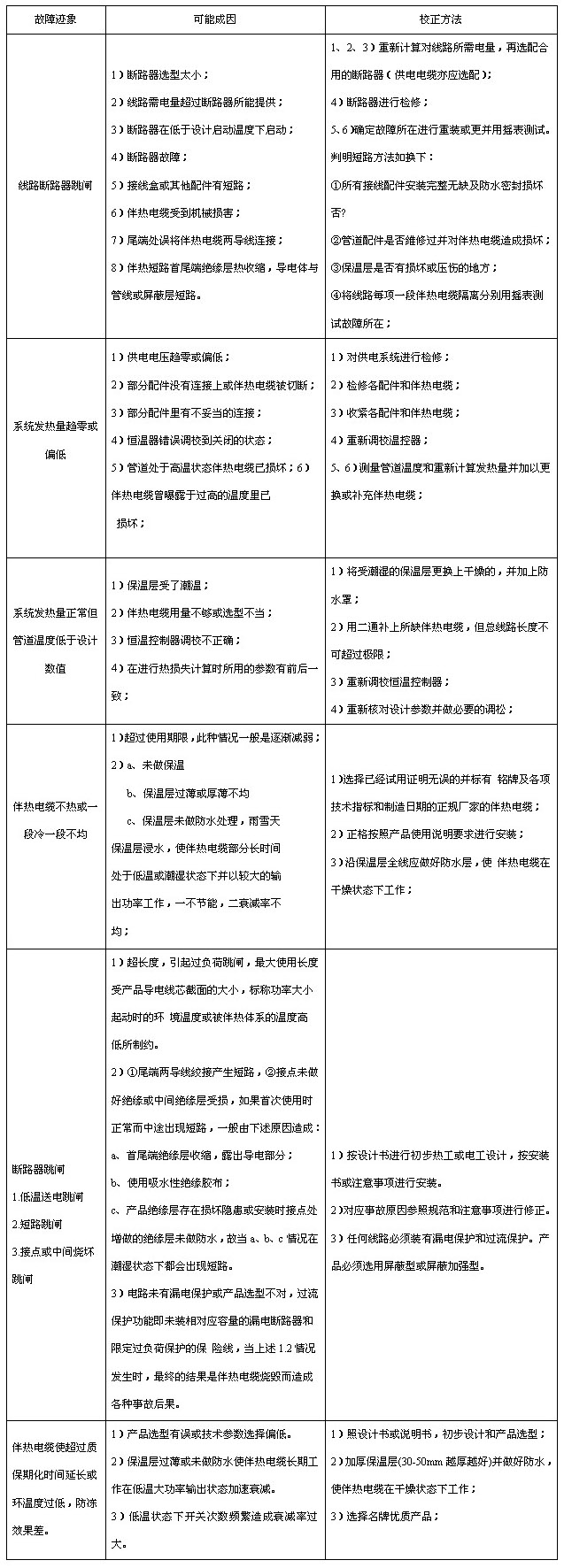 電伴熱帶（伴熱電纜）故障原因分析及維修對應表